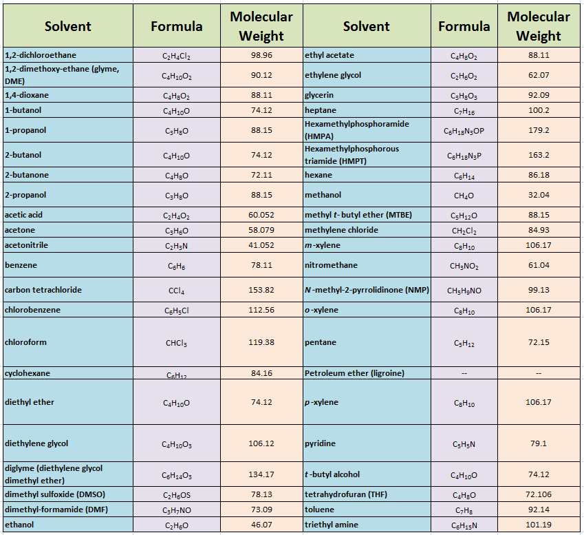 Solvents suppliers